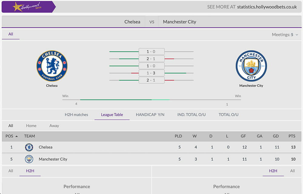 HollywoodBets Head to Head Statistics